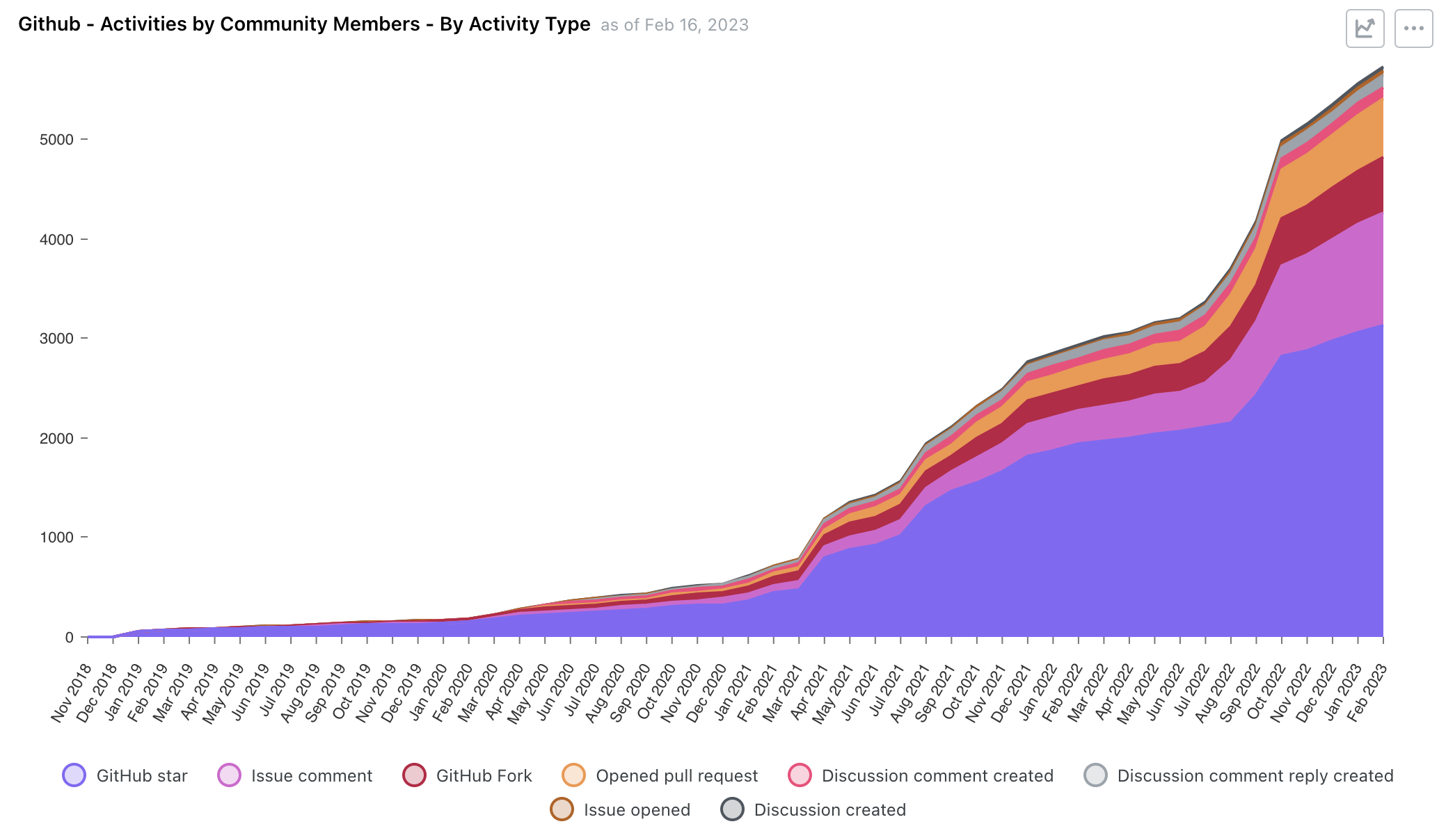 Ockam OSS community and contribution growth on GitHub