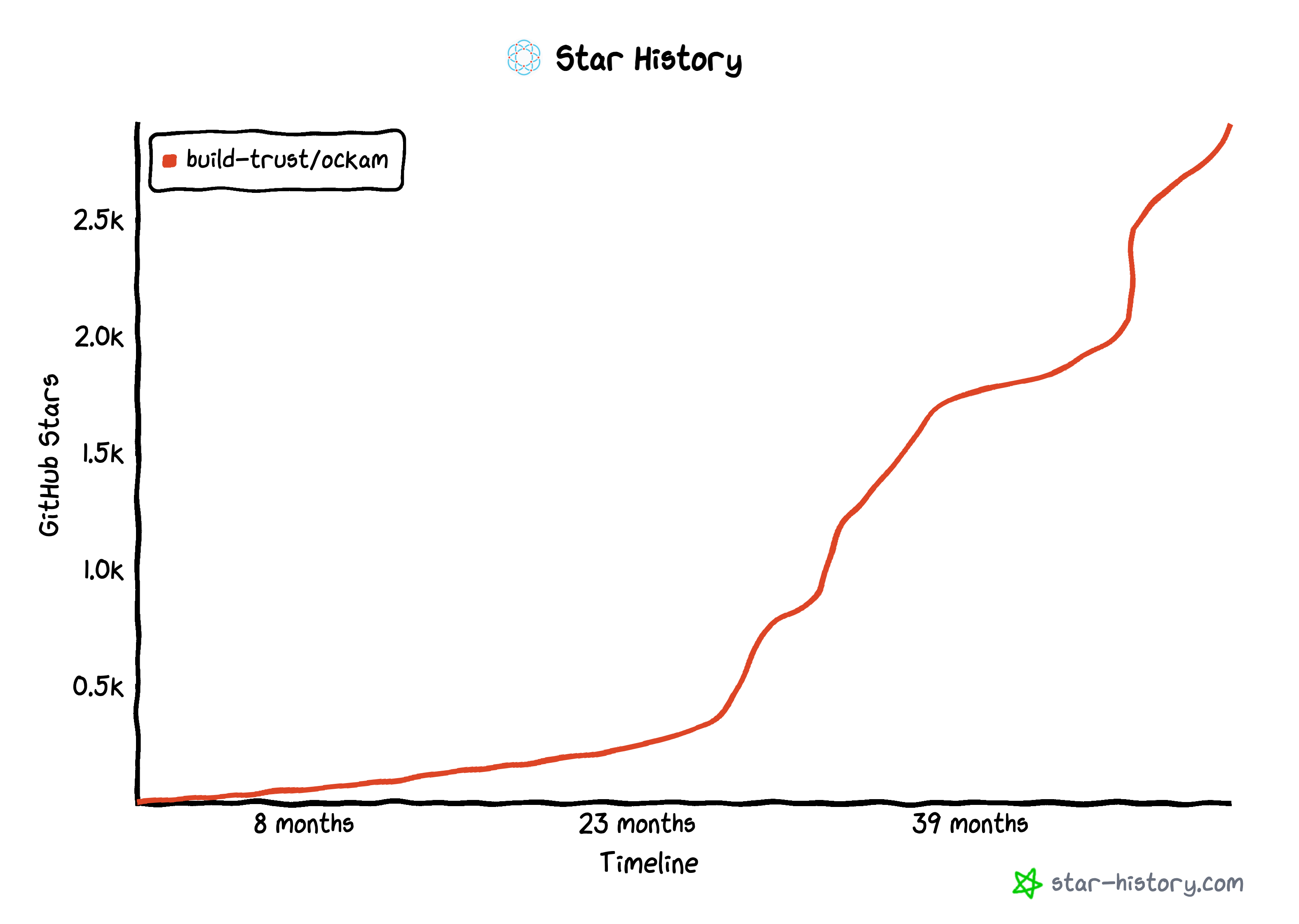Ockam project GitHub star growth over the past 40 months
